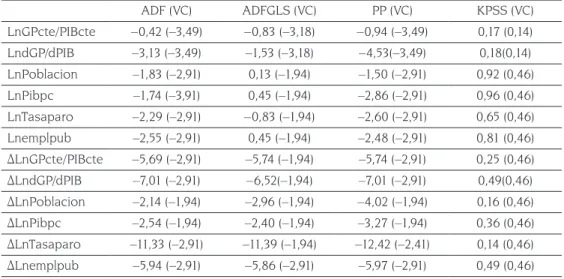 Tabla 2. Contrastes de raíces unitarias de las variables de los diferentes modelos*