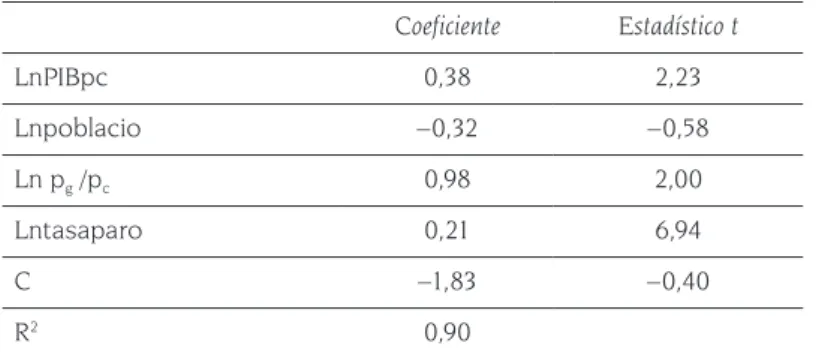 Tabla 3. Estimación del modelo de hacienda pública (la variable dependiente es LnGP/PIB)