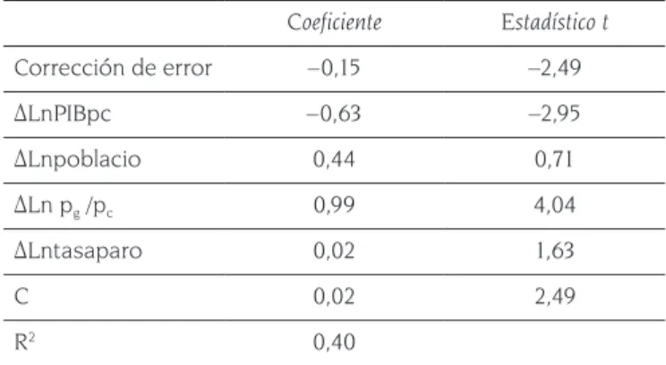 Tabla 4. Estimación del MCE para el modelo de hacienda pública