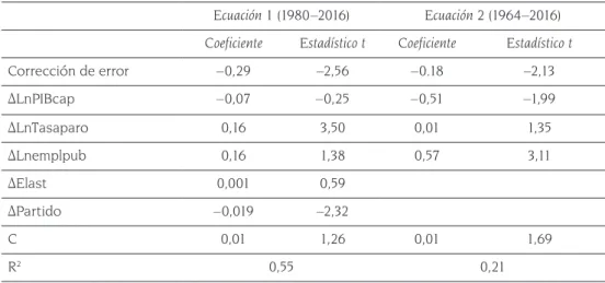 Tabla 6. Estimación del MCE para el modelo de elección pública