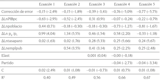 Tabla 10. Estimación del MCE para el modelo de Elección Pública