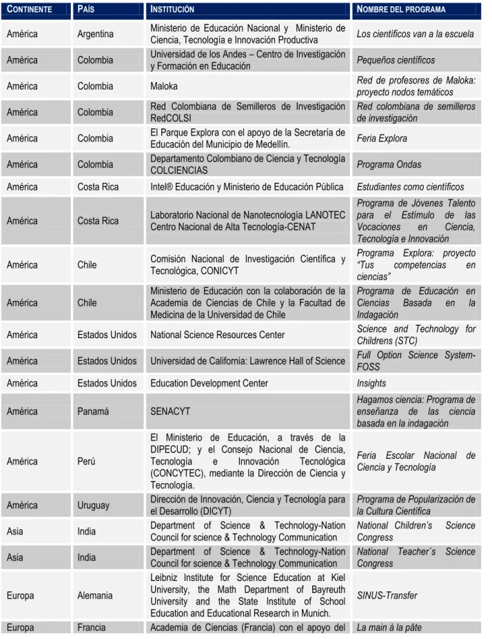 Tabla 5. Programas y proyectos que se han caracterizado a profundidad 