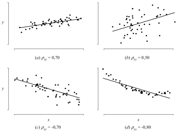 Figura 10.1  Diagramas de dispersión entre dos variables aleatorias X e Y con coeficientes de correlación  positivos ρ xy  = 0,70 (a), 0,50 (b) y 0,30 (c), así como con coeficientes de correlación negativos ρ xy  = –  0,70 (d),  –  0,50 (e) y –  0,30 (f).