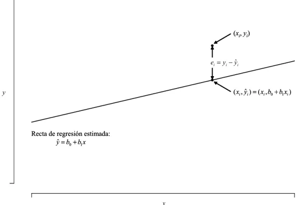 Figura 10.6Recta de regresión estimada: