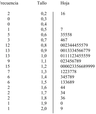 1.5.3  Gráfico de tallo y hojas