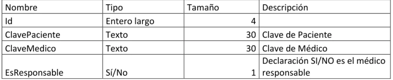 Tabla RelPacienteMedico   