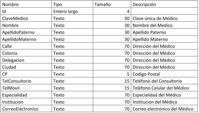 Tabla de Médicos 