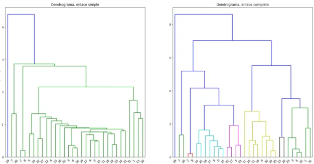 Figura 3. Ejemplo ilustrativo de dendrogramas generados con un algoritmo de clustering jerárquico algomerativo, utilizando el tipo de enlace simple (izquierda) y el tipo de enlace