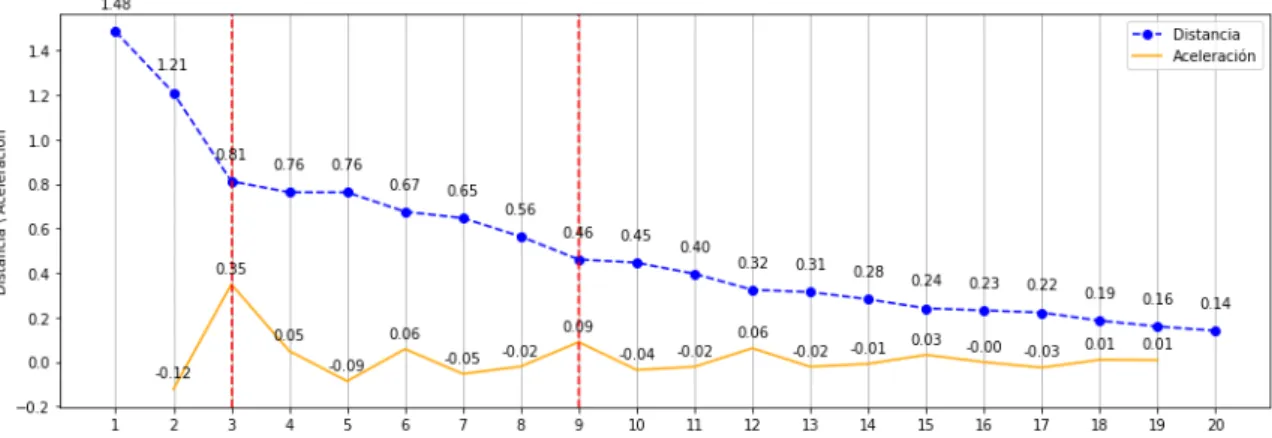 Gráfico 4. Variante del «Método del codo» (Elbow Method) para definir el nivel de corte en el dendrograma (Figura 4)