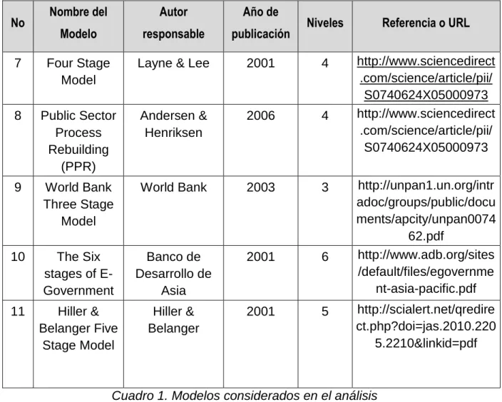 Cuadro 1. Modelos considerados en el análisis 