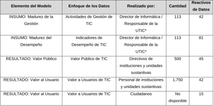 Cuadro 9. Datos recolectados en el año 2011 