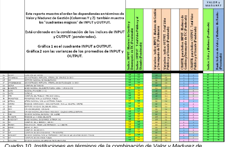 Cuadro 10. Instituciones en términos de la combinación de Valor y Madurez de  Gestión 