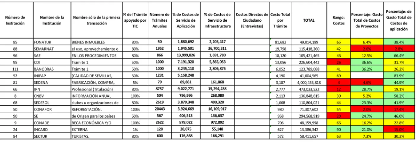 Cuadro 18. Costos de Transacción – Costos más altos. 