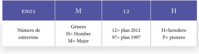 Cuadro III-1. Elementos de codificación   de material empírico