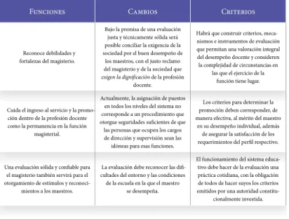 Cuadro I-2. Funciones, cambios y criterios   de la evaluación docente