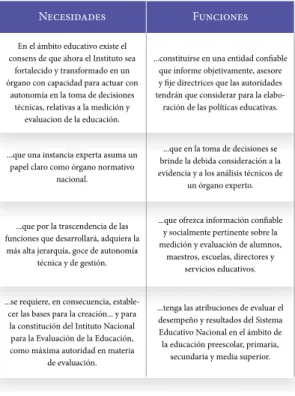Cuadro I-4. Necesidades y funciones del  INEE
