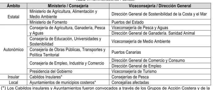 Tabla 1: Administraciones Públicas. 