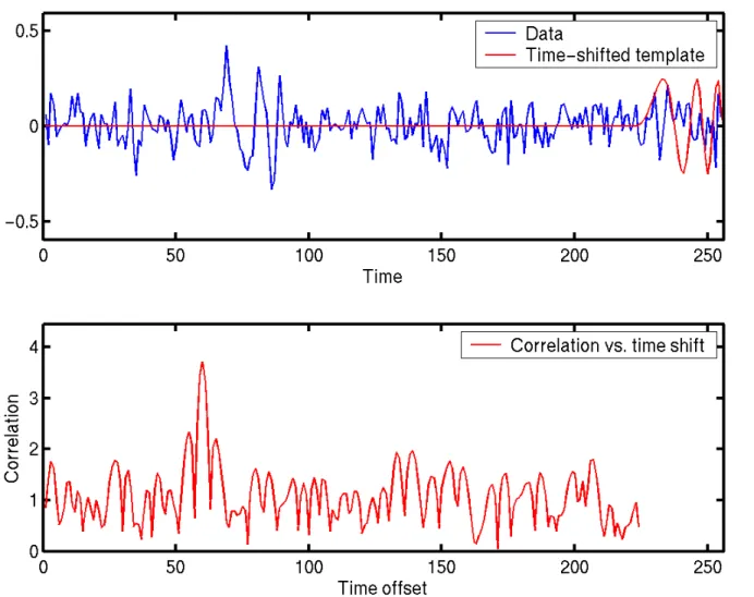 Illustration of “Matched Filtering”