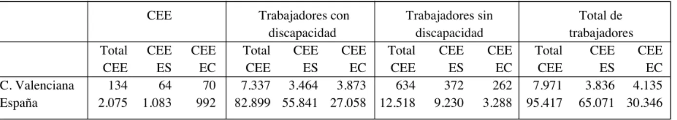 Cuadro 3. Empleo de personas con y sin discapacidad en CEE, 2016