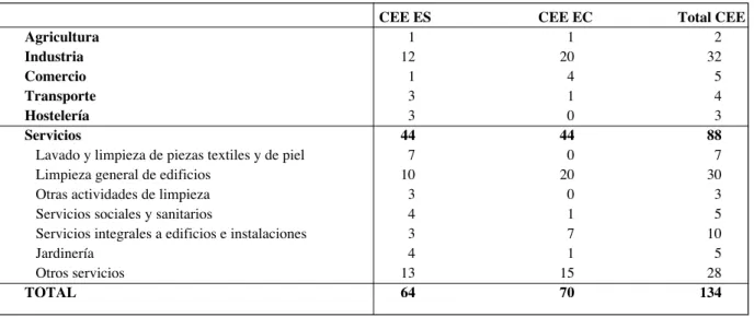 Cuadro 4. CEE por tipología y sector de actividad, Comunidad Valenciana, 2016