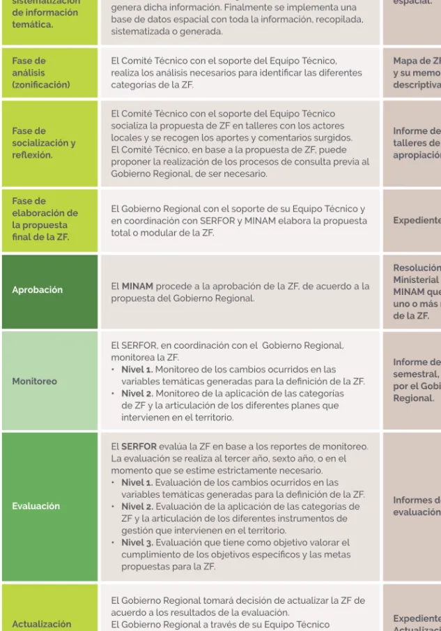 Mapa de ZF propuesta  y su memoria  descriptiva.