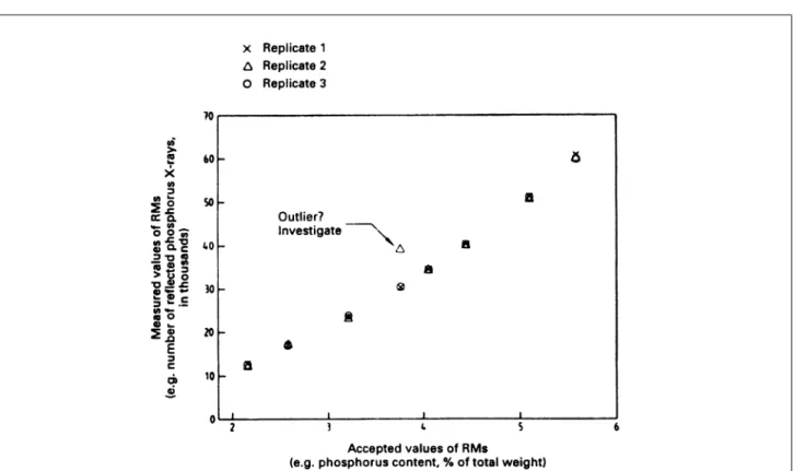 Figure 1 also allows an early diagnosis of the assumption of linearity of the calibration function, as well as a first look at the assumption of constant  residual standard deviation
