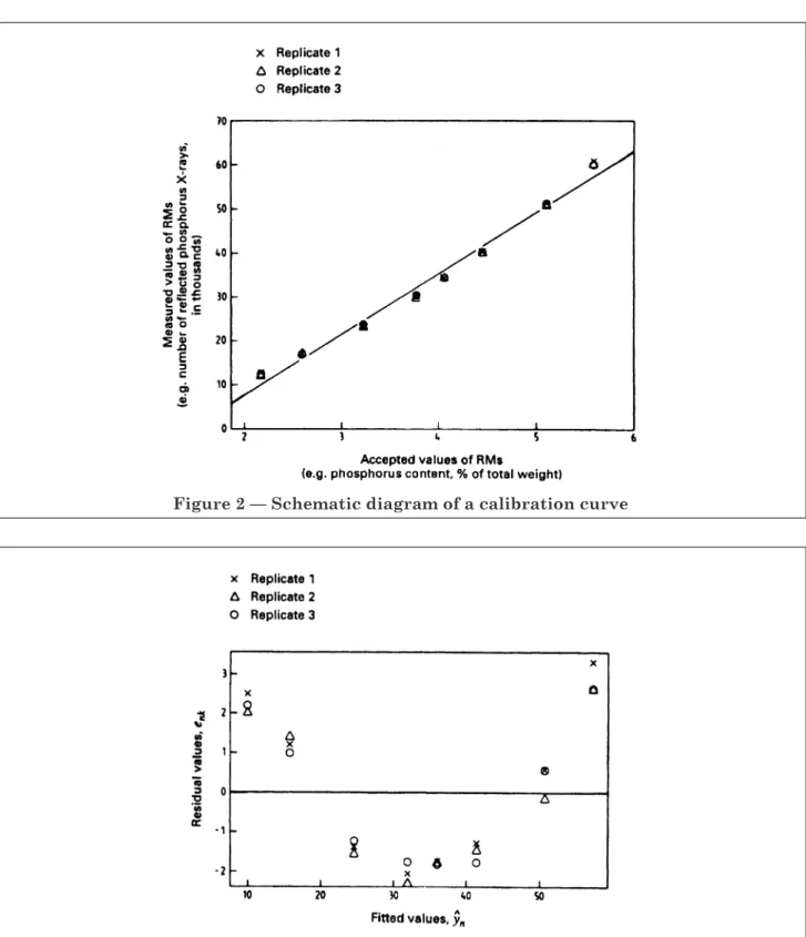 Figure 2 — Schematic diagram of a calibration curve