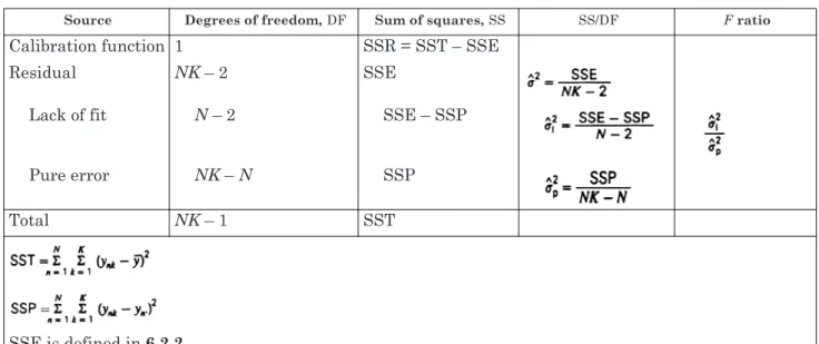 Table 1 — ANOVA table to compare lack of fit and pure error under the assumption of constant residual standard deviation