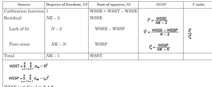 Table 2 — ANOVA table to compare lack of fit and pure error under the assumption of proportional rasidual standard deviation