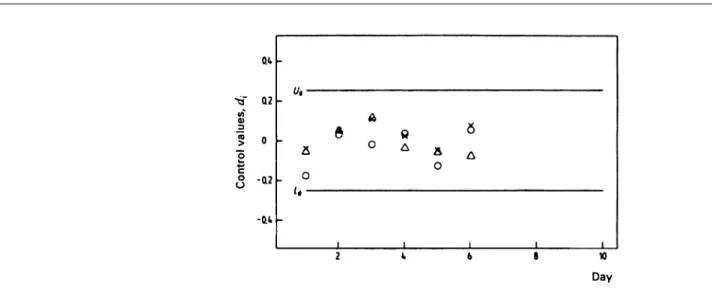 Figure 4 — Schematic diagram of a control chart to validate the calibration curve under the assumption of constant residual standard deviation