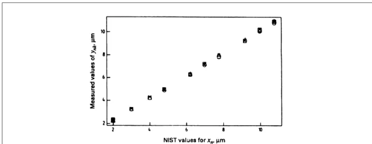 Table 5 — Linear calibration under the assumption of constant residual standard deviationFigure 6 —Data collected during thecalibration experiment for line-spacing