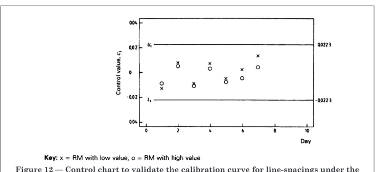Figure 12 — Control chart to validate the calibration curve for line-spacings under the assumption of proportional residual standard deviation