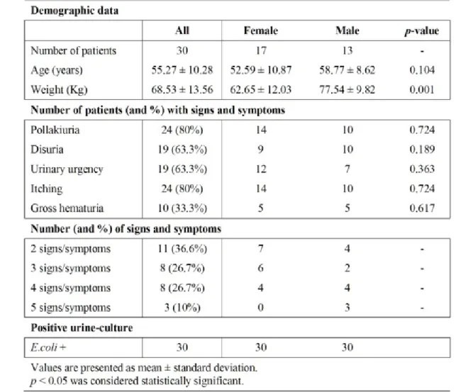 Table 1 Baseline characteristics of the patients. 
