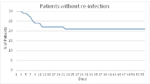 Figure 1.- Evolution of the number of patients without re-infection.