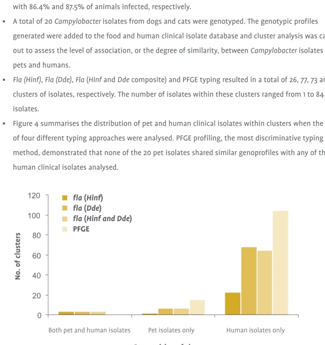 Figure 4: Distribution of pet (n=20) and human clinical isolates (n=145) within clusters obtained by four different molecular typing methods.