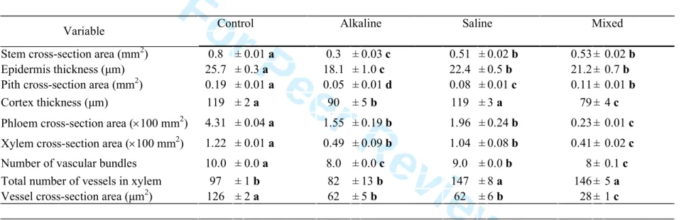 Table 2. Stem  anatomical parameters measured in  L. tenuis . Fifteen-day-old plants were watered with nutrient solution containing or lacking salt  addition  over  20  days