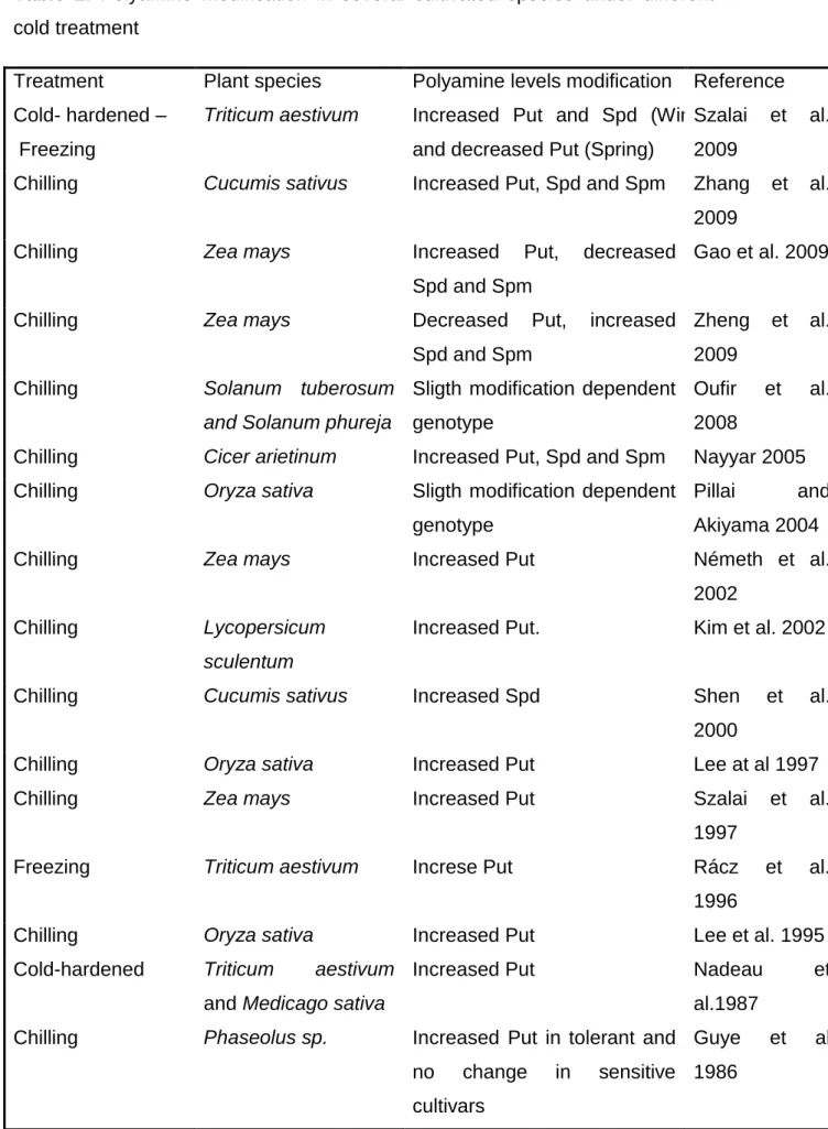 Table  2.  Polyamine  modification  in  several  cultivated  species  under  different  1340 