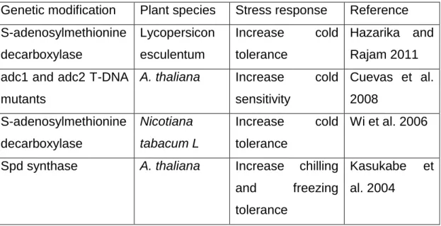 Table  3.  Plants  genetically  modified  for  PAs  metabolism  and  their  tolerance  1343 