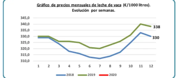 Gráfico  de precios mensuales de leche de vaca (€/1000 litros).                            