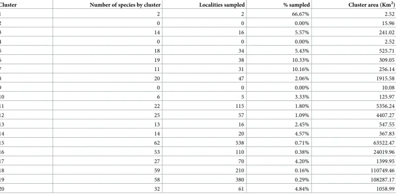 Fig 7. Climate variability of Oman. (A) Map showing the distribution and extension of the 20 climatic clusters of Oman identified in this study that group 10% of the explained variance by PC1 and PC2; (B) Principal Component Analysis (PCA) of the climatic 