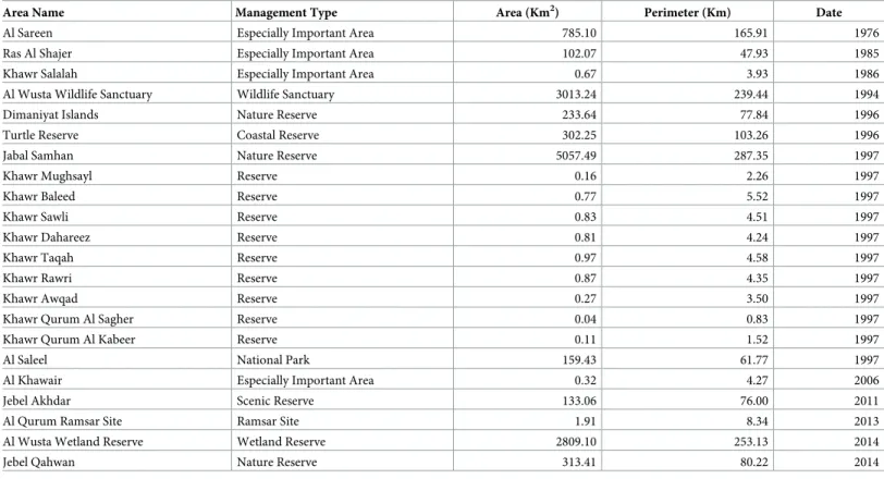 Table 2. Oman protected areas. List of all 22 protected areas of Oman including their management type, area information and date of establishment.