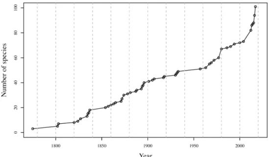 Fig 1. Number of species displayed in a cumulative way. Dots represent the years with species descriptions