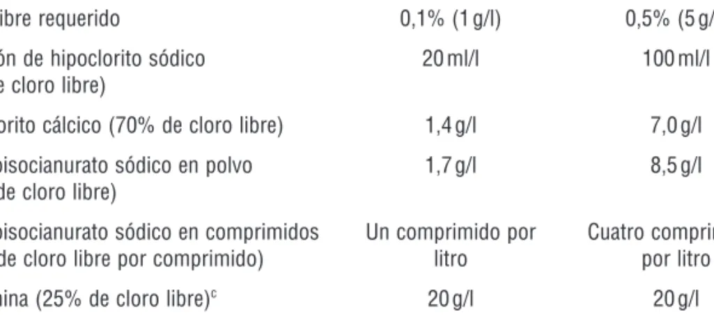 Cuadro 12. Diluciones recomendadas de compuestos que liberan cloro