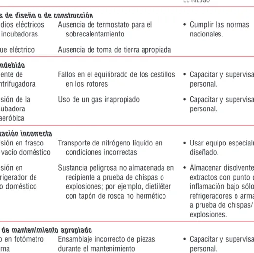 Cuadro A4-2. Causas comunes de accidentes relacionados con el material