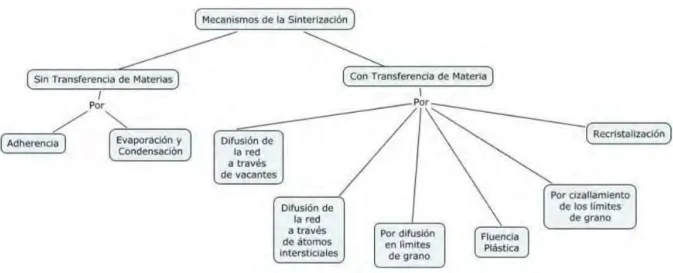 Figura A-1 mecanismos de sinterización. Adaptado de Calderón Celis Julia M. 