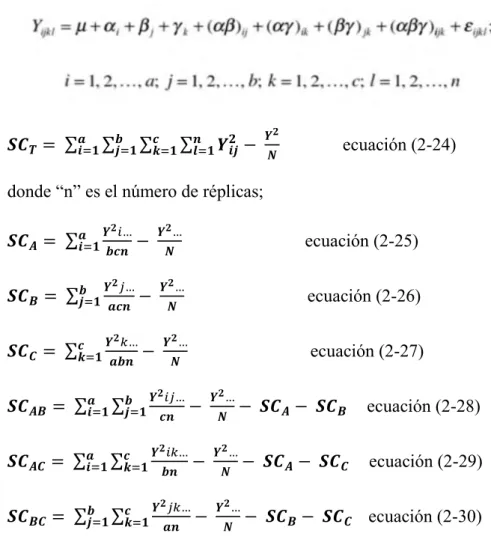 Tabla de ANOVA para el diseño factorial 3x3. 