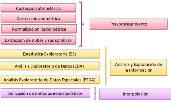 Figura 3.1 Esquema de Metodología 