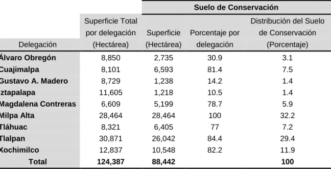 Tabla 2.1. Distribución del Suelo de Conservación en el DF  Suelo de Conservación 
