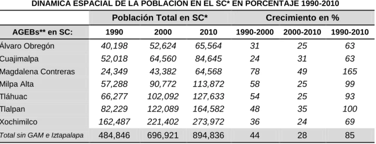 Tabla 2.5. Dinámica espacial en AGEBs urbanas en Suelo de Conservación, 1990-2010 DINÁMICA ESPACIAL DE LA POBLACIÓN EN EL SC* EN PORCENTAJE 1990-2010 
