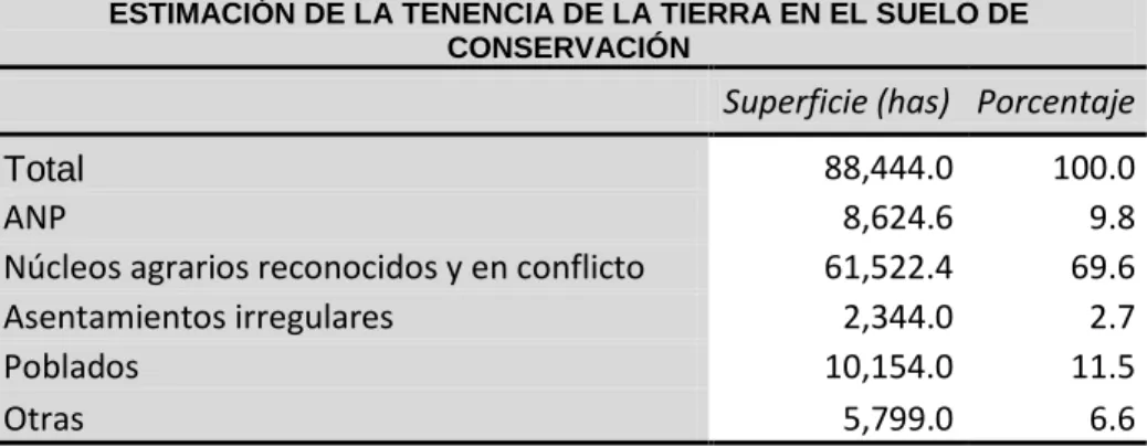 Tabla 2.7. Tenencia de la tierra en el Suelo de Conservación ESTIMACIÓN DE LA TENENCIA DE LA TIERRA EN EL SUELO DE 